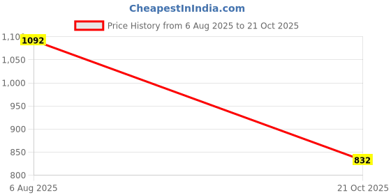 amazon.in biba Women LIVA Printed Jacket biba Price History Graph from 6 Aug 2025 to 21 Oct 2025