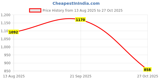 amazon.in biba Women LIVA Printed Jacket biba Price History Graph from 13 Aug 2025 to 27 Oct 2025