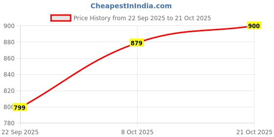 amazon.in biba Women LIVA Printed Jumpsuit biba Price History Graph from 22 Sep 2025 to 21 Oct 2025