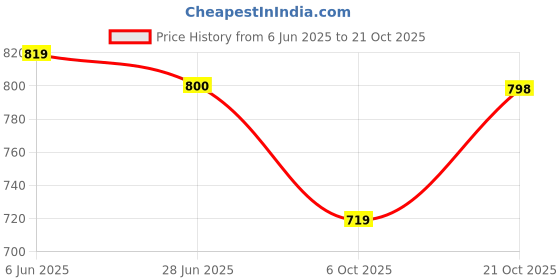 amazon.in biba Women Liva Printed Regular Fit Top biba Price History Graph from 6 Jun 2025 to 21 Oct 2025