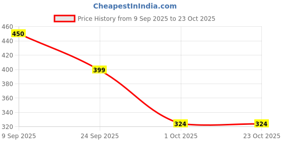 amazon.in biba Women Liva Solid Pants biba Price History Graph from 9 Sep 2025 to 23 Oct 2025