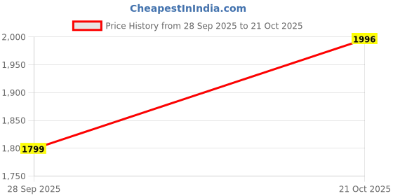 amazon.in biba Women Liva Straight 2 Piece Set biba Price History Graph from 28 Sep 2025 to 21 Oct 2025