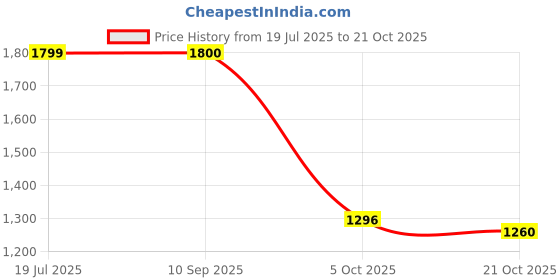 amazon.in biba Women LIVA Straight Printed 2 Piece Set biba Price History Graph from 19 Jul 2025 to 21 Oct 2025