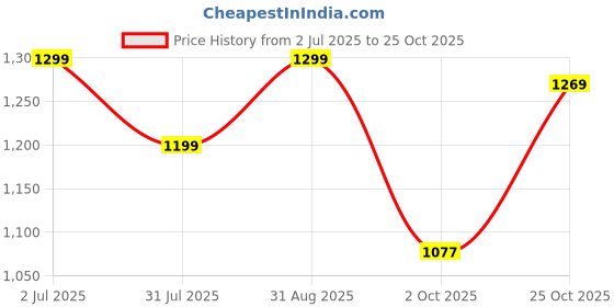 amazon.in biba Women Liva Straight Printed Dress biba Price History Graph from 2 Jul 2025 to 25 Oct 2025