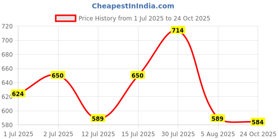 amazon.in biba Women Liva Straight Printed Top biba Price History Graph from 1 Jul 2025 to 24 Oct 2025