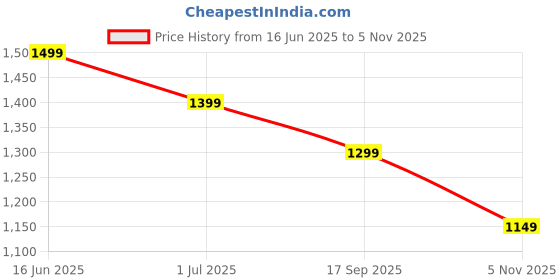 amazon.in scentra fashion Women Loafer Shoes scentra fashion Price History Graph from 16 Jun 2025 to 1 Nov 2025