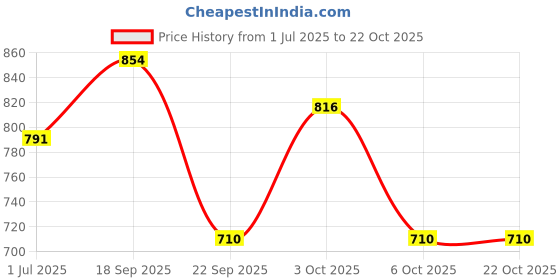 amazon.in forever glam by pantaloons Women Loafers forever glam by pantaloons Price History Graph from 1 Jul 2025 to 22 Oct 2025