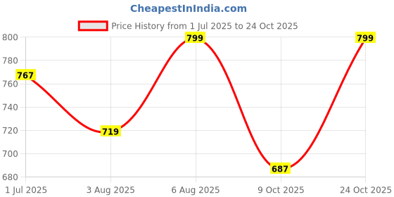 amazon.in shoetopia Women Loafers shoetopia Price History Graph from 1 Jul 2025 to 24 Oct 2025