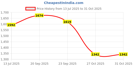 amazon.in marc loire Women Loafers for Casual Wear marc loire Price History Graph from 13 Jul 2025 to 31 Oct 2025