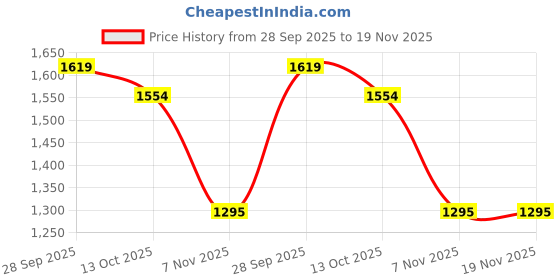 amazon.in marc loire Women Loafers for Casual Wear marc loire Price History Graph from 28 Sep 2025 to 18 Nov 2025