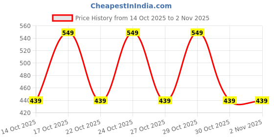 amazon.in chacko Women Long Coat Color Waterproof Rain Coat Hooded Outdoor Water Resistant Portable Raincoat Suit for Women_Pack Of 01(Pink) chacko Price History Graph from 14 Oct 2025 to 30 Oct 2025