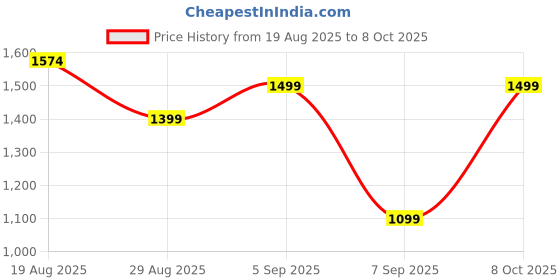 amazon.in eleg & stilance Women Long Johns Base Layer Stretch Soft Woolen Top and Bottom Set for Winter with Fleece Warm Innerwear for Cold Weather Thermal Sets eleg & stilance Price History Graph from 19 Aug 2025 to 8 Oct 2025