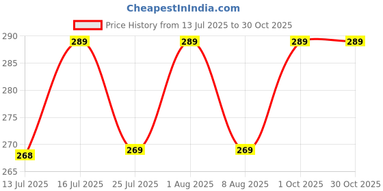 amazon.in fashion by ls Women Long Length Cotton Innerwear Slip – Long Camisole for Sheer Kurtis & Dresses fashion by ls Price History Graph from 13 Jul 2025 to 30 Oct 2025