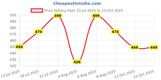 amazon.in weet Women Long Length Cotton T-Shirt weet Price History Graph from 13 Jul 2025 to 22 Oct 2025