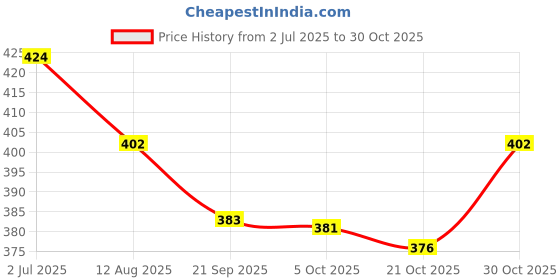 amazon.in god bless Women long length Dress god bless Price History Graph from 2 Jul 2025 to 30 Oct 2025