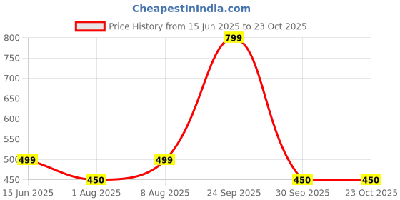 amazon.in diamo Women Long Skirt diamo Price History Graph from 15 Jun 2025 to 23 Oct 2025