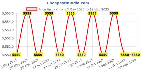 amazon.in pinup fashion Women Long Sleeve Bathing Suits Two Piece Swimsuit Rash Guard Top with High Waist Short Tankini Set UV UPF 50+, Leaf, Medium pinup fashion Price History Graph from 6 May 2025 to 19 Nov 2025