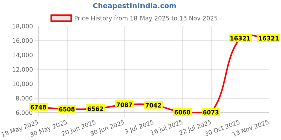 amazon.in mintlimit Women Long Sleeve Button Blazers Work Casual Office Notch Lapel Business Open Front Blazer Jacket with Pockets mintlimit Price History Graph from 18 May 2025 to 12 Nov 2025