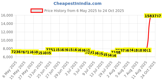 amazon.in daci Women Long Sleeve Rash Guard One Piece Boyleg Swimsuit Zipper Surfing Bathing Suit UPF 50+ daci Price History Graph from 6 May 2025 to 23 Oct 2025