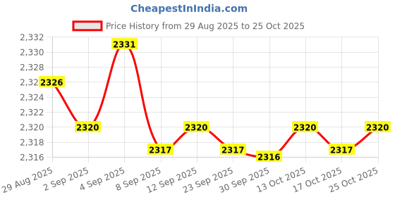 amazon.in kacheeg Women Long Sleeve Slim Fit Crop Top Polyester Solid Color Sun Protection with Collar Neck kacheeg Price History Graph from 29 Aug 2025 to 25 Oct 2025