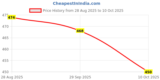 amazon.in icw Women Long-Sleeves Round Neck Net Printed Transparent Mesh Sheer Crop Top T-Shirt DN38(Mix Print) icw Price History Graph from 28 Aug 2025 to 10 Oct 2025