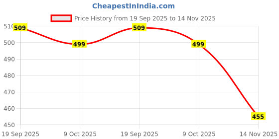 amazon.in pivl Women Long Sweater for Winter pivl Price History Graph from 19 Sep 2025 to 14 Nov 2025