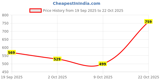 amazon.in pivl Women Long Sweater for Winter pivl Price History Graph from 19 Sep 2025 to 22 Oct 2025