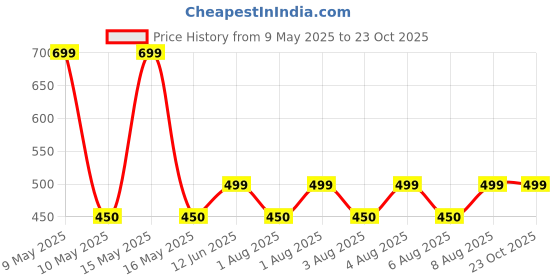 amazon.in diamo Women Long Traditional Ethnic Skirt diamo Price History Graph from 9 May 2025 to 23 Oct 2025