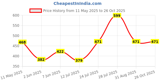 amazon.in iuga Women Longline Full Sleeve White, Black Shrug iuga Price History Graph from 11 May 2025 to 26 Oct 2025