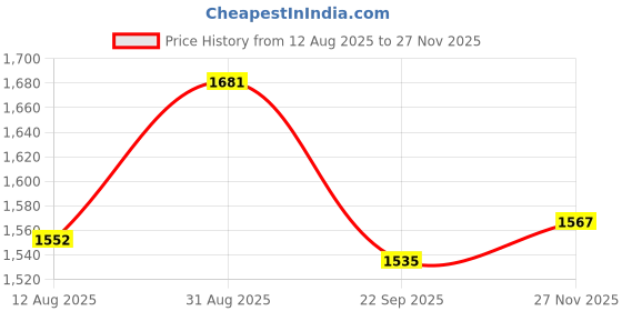 amazon.in puma Women Loop Winflyte Sneaker puma Price History Graph from 12 Aug 2025 to 27 Nov 2025