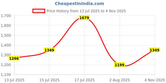 amazon.in puma Women Loop X Walking Shoe puma Price History Graph from 13 Jul 2025 to 4 Nov 2025