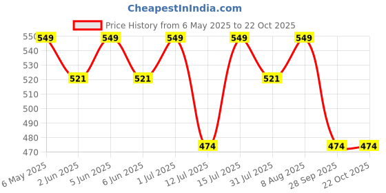 amazon.in mrugneni Women Loose fit Kimono 3/4 Sleeves- DN- 524-30 inches mrugneni Price History Graph from 6 May 2025 to 21 Oct 2025