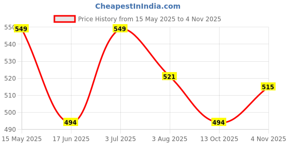 amazon.in mrugneni Women Loose fit Kimono 3/4 Sleeves- DN- 524-30 inches mrugneni Price History Graph from 15 May 2025 to 2 Nov 2025