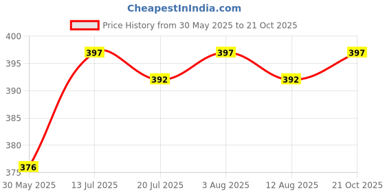amazon.in buynewtrend Women Loose Fit Parachute Trousers | High Waist Cargo Pant buynewtrend Price History Graph from 30 May 2025 to 21 Oct 2025