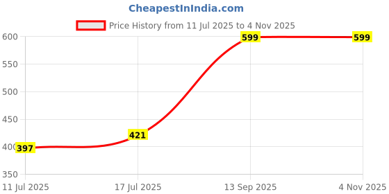 amazon.in biba Women Loose Mid Rise Cotton Blend Solid Anklets Tights biba Price History Graph from 11 Jul 2025 to 2 Nov 2025