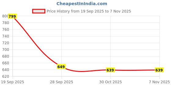 amazon.in biba Women Loose Mid Rise Cotton Blend Solid Churidar biba Price History Graph from 19 Sep 2025 to 30 Oct 2025