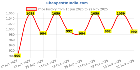 amazon.in van heusen Women Lounge Allover Print Lounge Formal Pants - Modal Cotton - Functional Pocket,Ultra Soft, Drawstring Waist van heusen Price History Graph from 13 Jun 2025 to 22 Nov 2025