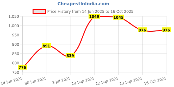 amazon.in van heusen Women Lounge Pants - Modal Cotton - Allover Print, Functional Pocket, Ultra Soft, Drawstring Waist_55307_Happy Heart_S van heusen Price History Graph from 14 Jun 2025 to 16 Oct 2025