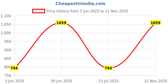 amazon.in van heusen Women Lounge Pants - Modal Cotton - Allover Print, Functional Pocket, Ultra Soft, Drawstring Waist_55307_Love_S van heusen Price History Graph from 3 Jun 2025 to 21 Nov 2025