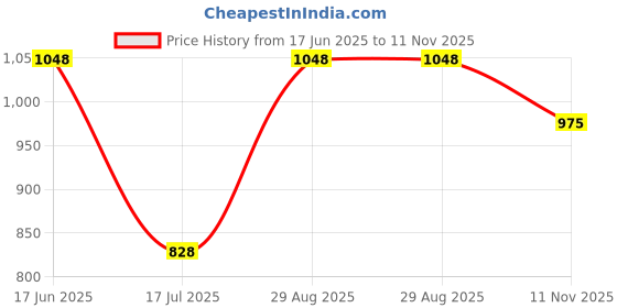 amazon.in van heusen Women Lounge Pants - Modal Cotton - Allover Print, Functional Pocket, Ultra Soft, Drawstring Waist_55307_Medow Star_S van heusen Price History Graph from 17 Jun 2025 to 11 Nov 2025