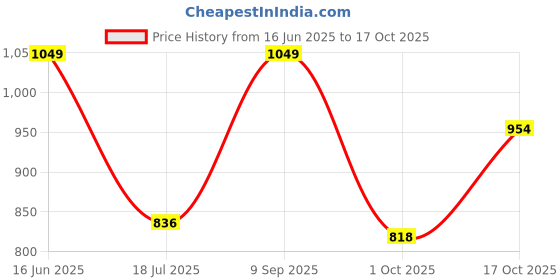 amazon.in van heusen Women Lounge Pants - Modal Cotton - Allover Print, Functional Pocket, Ultra Soft, Drawstring Waist_55307_Medow Star_S van heusen Price History Graph from 16 Jun 2025 to 17 Oct 2025