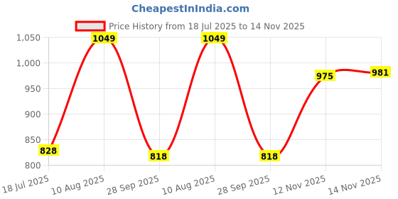 amazon.in van heusen Women Lounge Pants - Modal Cotton - Allover Print, Functional Pocket, Ultra Soft, Drawstring Waist_55307_Medow Star_S van heusen Price History Graph from 18 Jul 2025 to 14 Nov 2025