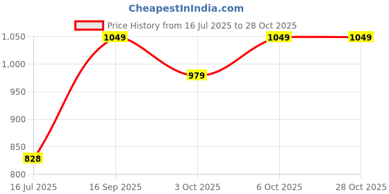 amazon.in van heusen Women Lounge Pants - Modal Cotton - Allover Print, Functional Pocket, Ultra Soft, Drawstring Waist_55307_Purple Macron_S van heusen Price History Graph from 16 Jul 2025 to 27 Oct 2025