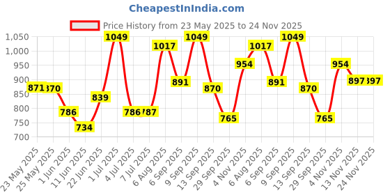amazon.in van heusen Women Lounge Pants - Modal Cotton - Allover Print, Functional Pocket, Ultra Soft, Drawstring Waist_55307_White Illusion_S van heusen Price History Graph from 23 May 2025 to 24 Nov 2025