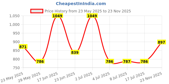 amazon.in van heusen Women Lounge Pants - Modal Cotton - Allover Print, Functional Pocket, Ultra Soft, Drawstring Waist_55307_White Illusion_S van heusen Price History Graph from 23 May 2025 to 23 Nov 2025