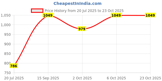 amazon.in van heusen Women Lounge Pants - Modal Cotton - Allover Print, Functional Pocket, Ultra Soft, Drawstring Waist_55307_White Illusion_S van heusen Price History Graph from 20 Jul 2025 to 23 Oct 2025