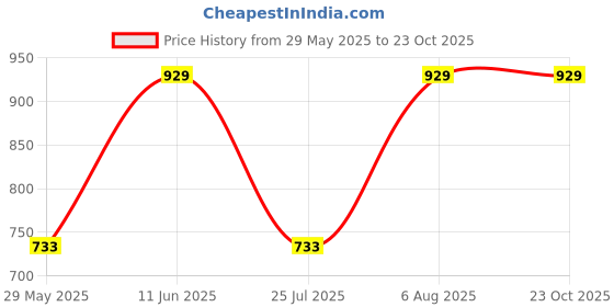 amazon.in van heusen Women Lounge Pants - Modal Cotton - Allover Print, Functional Pocket, Ultra Soft, Drawstring Waist_55307_Wild Complexion_M van heusen Price History Graph from 29 May 2025 to 23 Oct 2025
