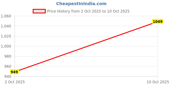 amazon.in van heusen Women Lounge Pyjamas - 100% Modal - Allover Print, Functional Pocket, Ultra Soft, Drawstring Waist_55306_Anemone Flora_S van heusen Price History Graph from 2 Oct 2025 to 10 Oct 2025