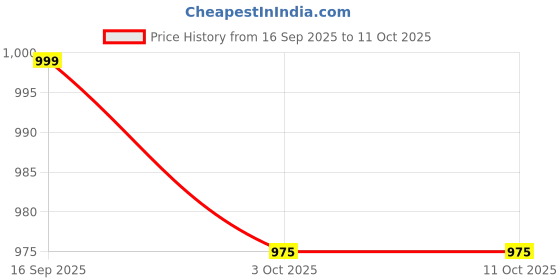 amazon.in van heusen Women Lounge Pyjamas - 100% Modal - Allover Print, Functional Pocket, Ultra Soft, Drawstring Waist_55306_Cluster Tile_S van heusen Price History Graph from 16 Sep 2025 to 10 Oct 2025