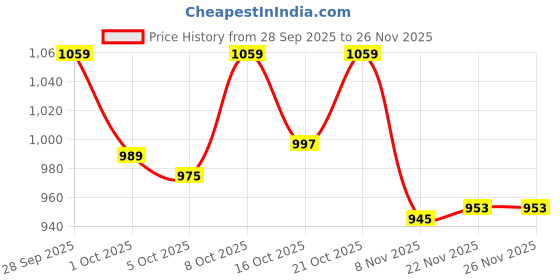amazon.in van heusen Women Lounge Pyjamas - 100% Modal - Allover Print, Functional Pocket, Ultra Soft, Drawstring Waist_55306_Geoberry_S van heusen Price History Graph from 28 Sep 2025 to 25 Nov 2025